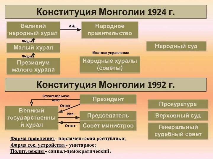 Конституция Монголии 1924 г. Народное правительство Великий народный хурал Народные