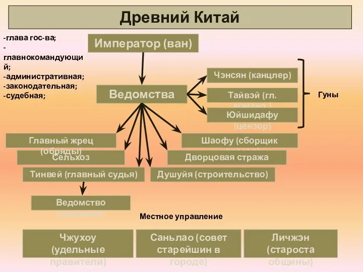 Древний Китай Император (ван) Ведомства Чэнсян (канцлер) Чжухоу (удельные правители)