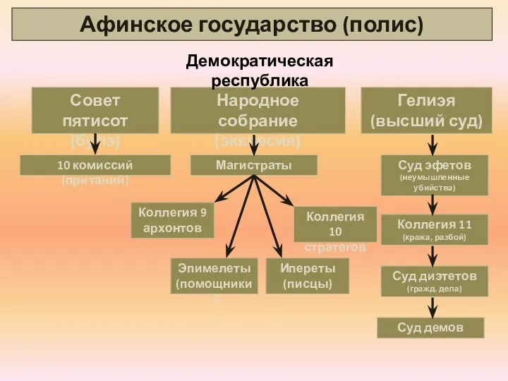 Афинское государство (полис) Народное собрание (экклесия) Совет пятисот (булэ) Гелиэя