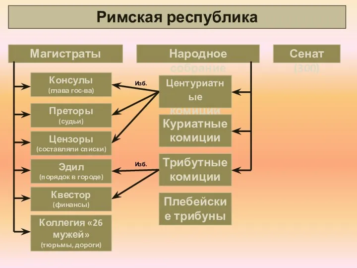 Римская республика Народное собрание Магистраты Сенат (300) Центуриатные комиции Куриатные