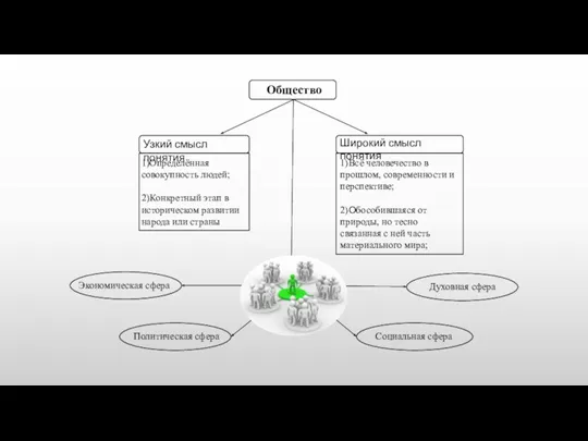 Общество Узкий смысл понятия Широкий смысл понятия 1)Определённая совокупность людей;