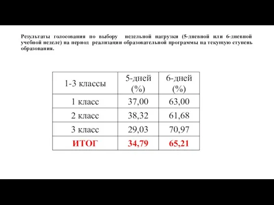 Результаты голосования по выбору недельной нагрузки (5-дневной или 6-дневной учебной