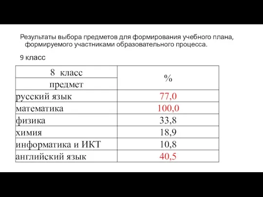 Результаты выбора предметов для формирования учебного плана, формируемого участниками образовательного процесса. 9 класс