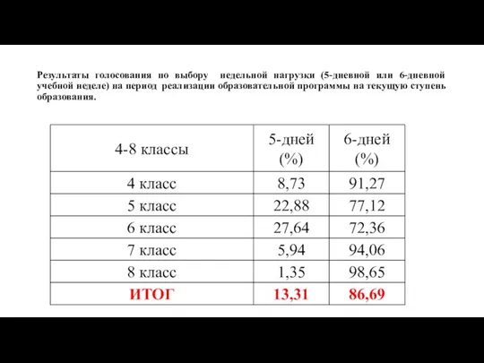 Результаты голосования по выбору недельной нагрузки (5-дневной или 6-дневной учебной