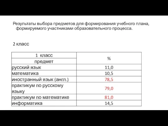 Результаты выбора предметов для формирования учебного плана, формируемого участниками образовательного процесса. 2 класс