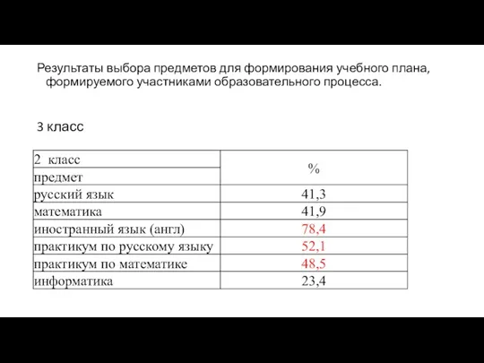 Результаты выбора предметов для формирования учебного плана, формируемого участниками образовательного процесса. 3 класс