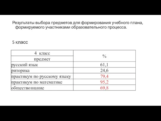 Результаты выбора предметов для формирования учебного плана, формируемого участниками образовательного процесса. 5 класс