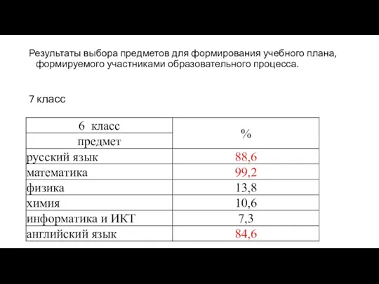 Результаты выбора предметов для формирования учебного плана, формируемого участниками образовательного процесса. 7 класс