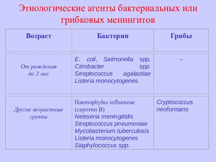Этиологические агенты бактериальных или грибковых менингитов