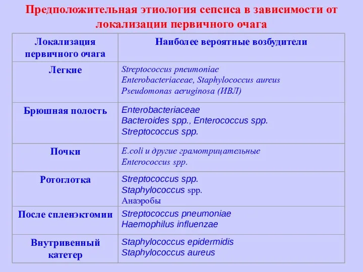 Предположительная этиология сепсиса в зависимости от локализации первичного очага