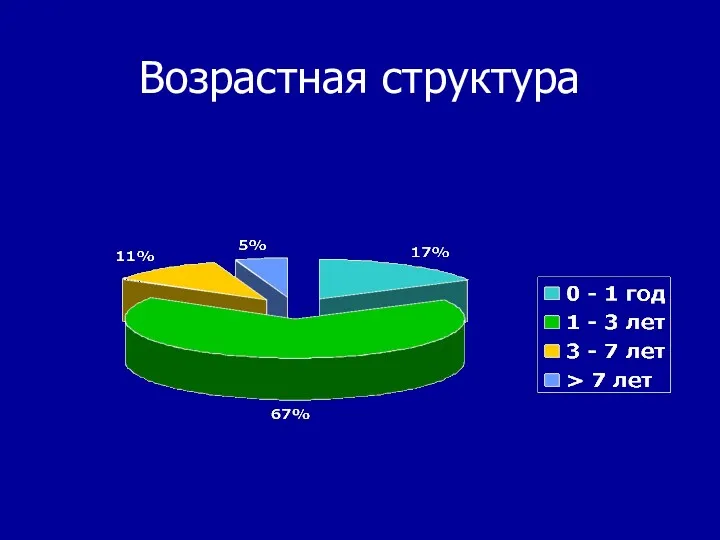 Возрастная структура