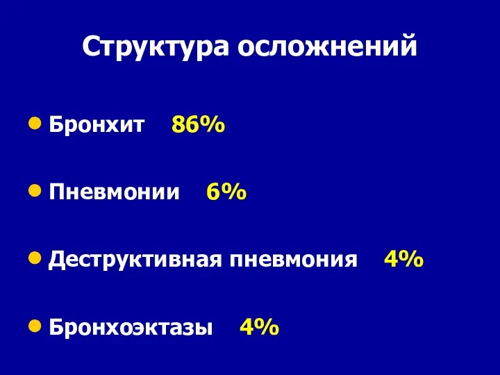 Структура осложнений Бронхит 86% Пневмонии 6% Деструктивная пневмония 4% Бронхоэктазы 4%