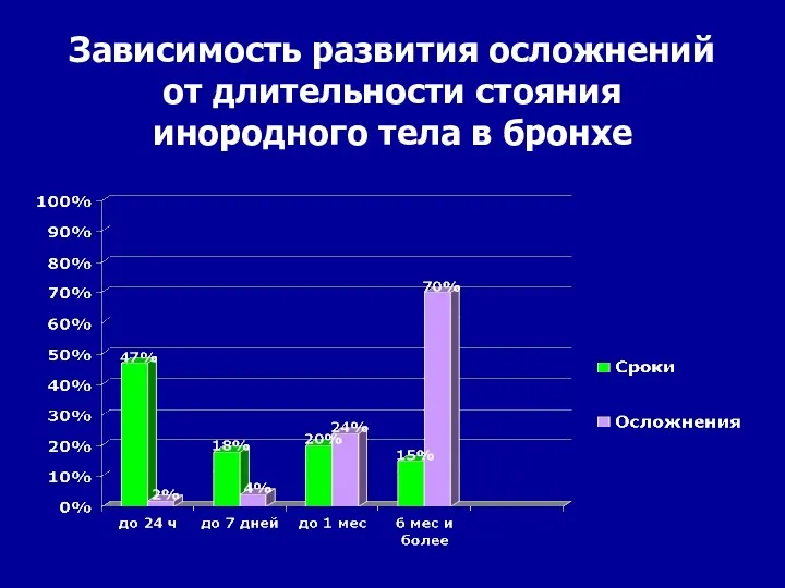 Зависимость развития осложнений от длительности стояния инородного тела в бронхе