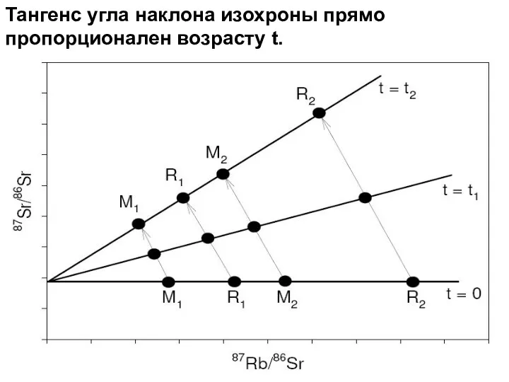 Тангенс угла наклона изохроны прямо пропорционален возрасту t.