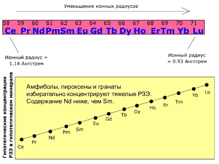 Амфиболы, пироксены и гранаты избирательно концентрируют тяжелые РЗЭ. Содержание Nd ниже, чем Sm.