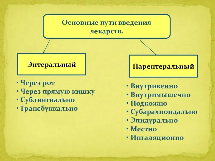 Основные пути введения лекарств. Основные пути введения лекарств. Энтеральный Парентеральный