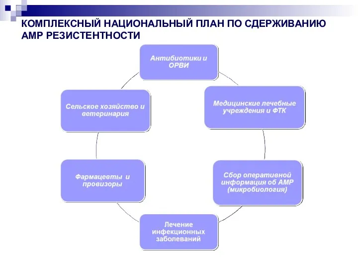 КОМПЛЕКСНЫЙ НАЦИОНАЛЬНЫЙ ПЛАН ПО СДЕРЖИВАНИЮ АМР РЕЗИСТЕНТНОСТИ