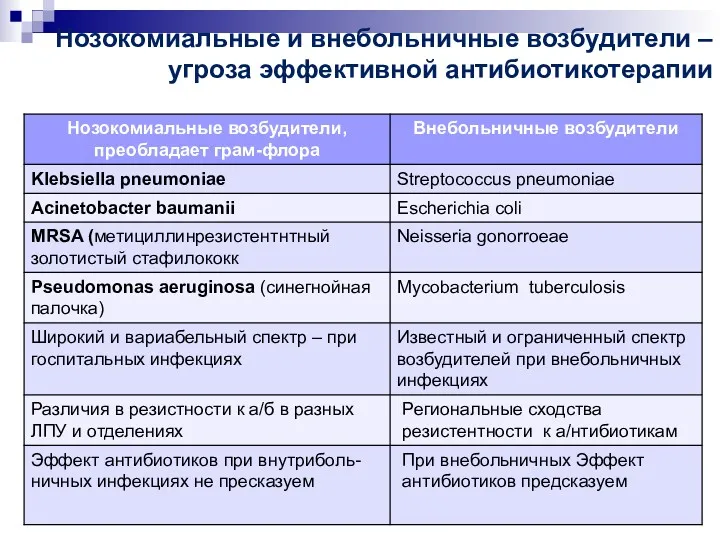 Нозокомиальные и внебольничные возбудители –угроза эффективной антибиотикотерапии