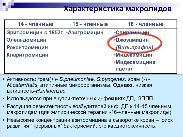 Характеристика макролидов Активность: грам(+)- S.pneumoniae, S.pyogenes, грам (-) - M.catarrhalis,