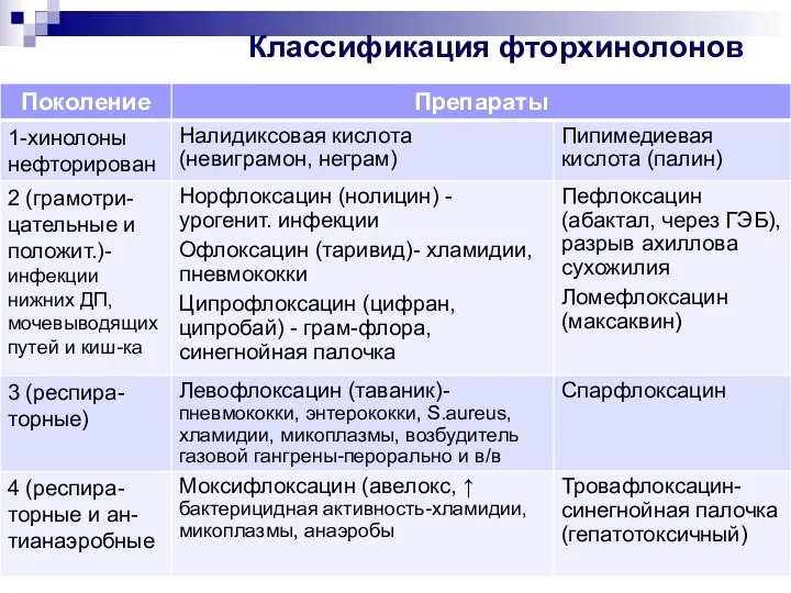 Классификация фторхинолонов