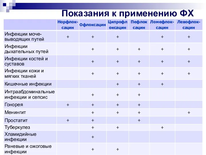 Показания к применению ФХ