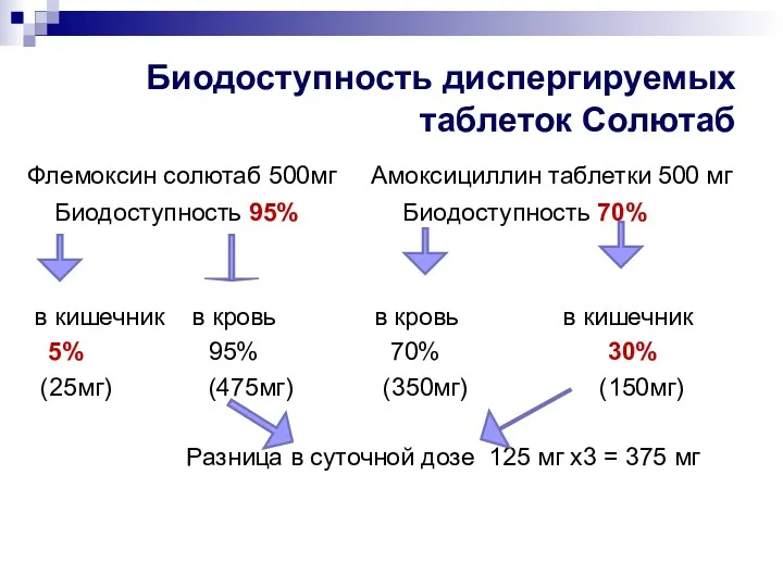 Биодоступность диспергируемых таблеток Солютаб Флемоксин солютаб 500мг Амоксициллин таблетки 500