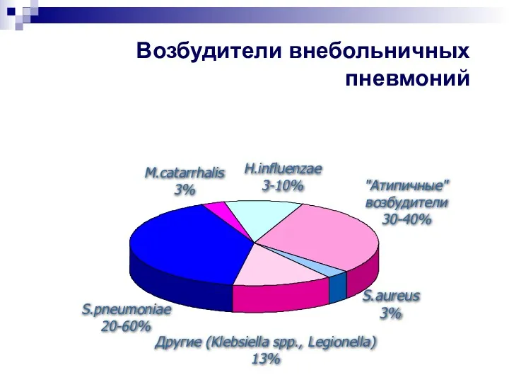 Возбудители внебольничных пневмоний S.pneumoniae 20-60% S.aureus 3% H.influenzae 3-10% M.catarrhalis