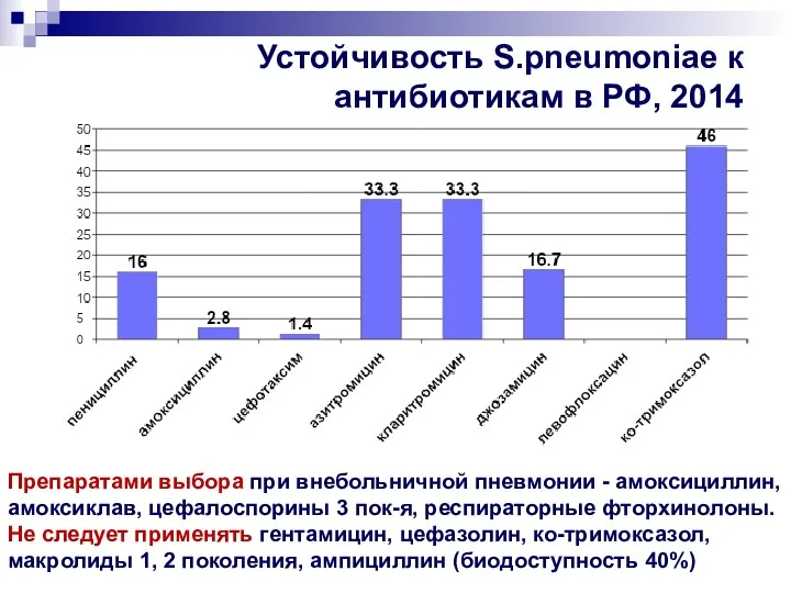 Устойчивость S.pneumoniae к антибиотикам в РФ, 2014 Препаратами выбора при
