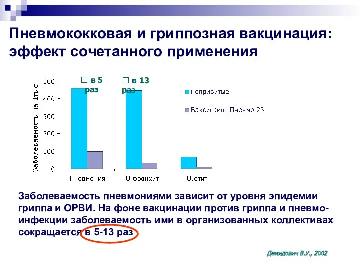 Пневмококковая и гриппозная вакцинация: эффект сочетанного применения Заболеваемость пневмониями зависит