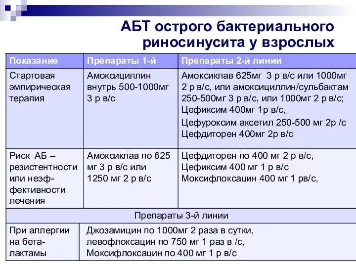 АБТ острого бактериального риносинусита у взрослых