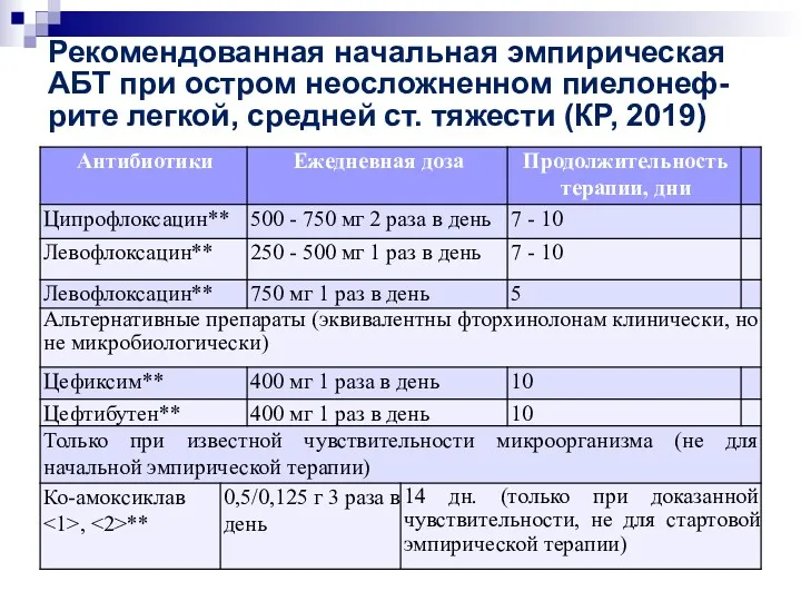 Рекомендованная начальная эмпирическая АБТ при остром неосложненном пиелонеф-рите легкой, средней ст. тяжести (КР, 2019)