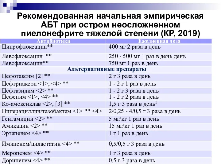 Рекомендованная начальная эмпирическая АБТ при остром неосложненном пиелонефрите тяжелой степени (КР, 2019)