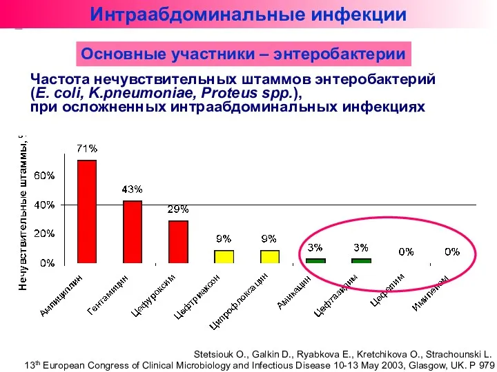 Частота нечувствительных штаммов энтеробактерий (E. coli, K.pneumoniae, Proteus spp.), при