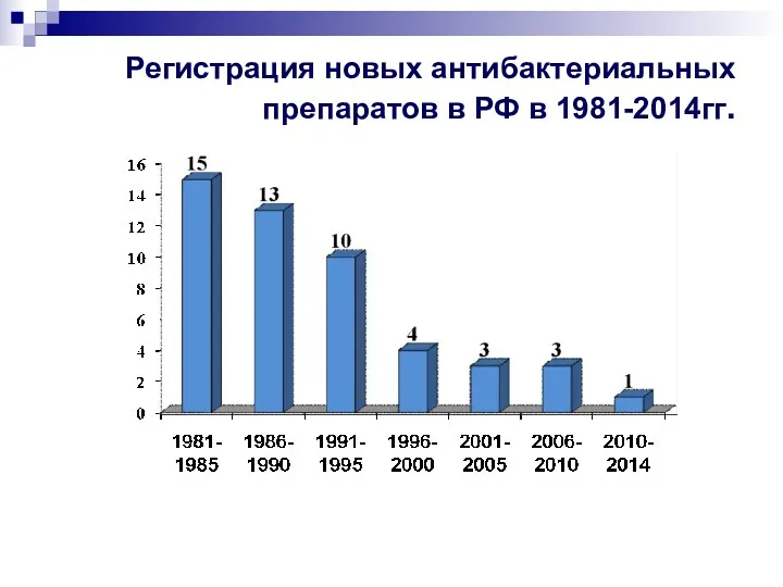 Регистрация новых антибактериальных препаратов в РФ в 1981-2014гг.