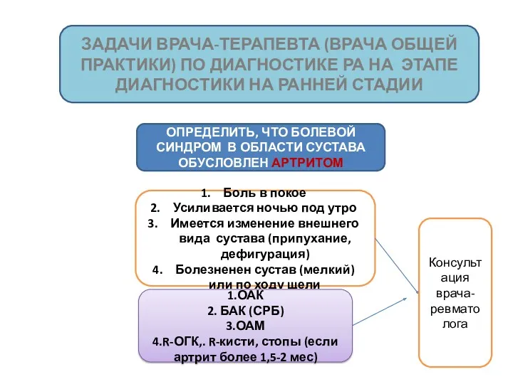 ЗАДАЧИ ВРАЧА-ТЕРАПЕВТА (ВРАЧА ОБЩЕЙ ПРАКТИКИ) ПО ДИАГНОСТИКЕ РА НА ЭТАПЕ