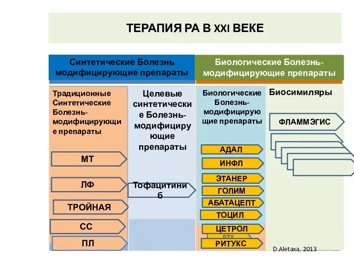 ТЕРАПИЯ РА В XXI ВЕКЕ Синтетические Болезнь модифицирующие препараты Традиционные