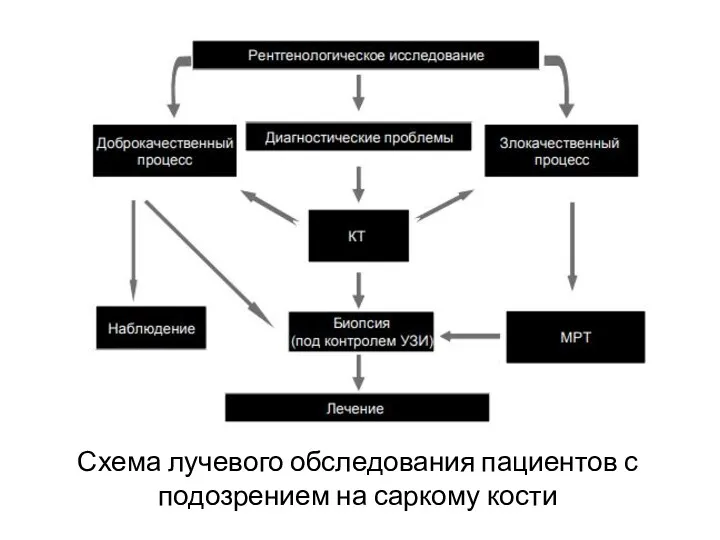 Схема лучевого обследования пациентов с подозрением на саркому кости