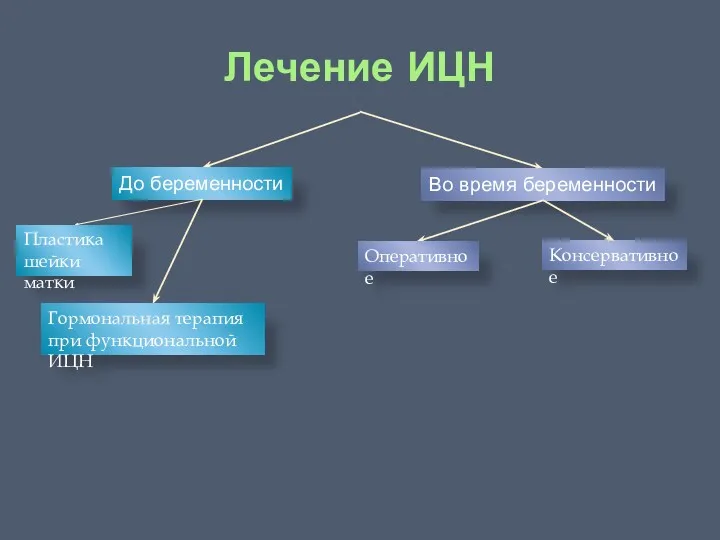 Лечение ИЦН До беременности Во время беременности Пластика шейки матки