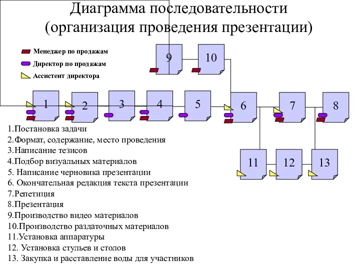 Диаграмма последовательности (организация проведения презентации)