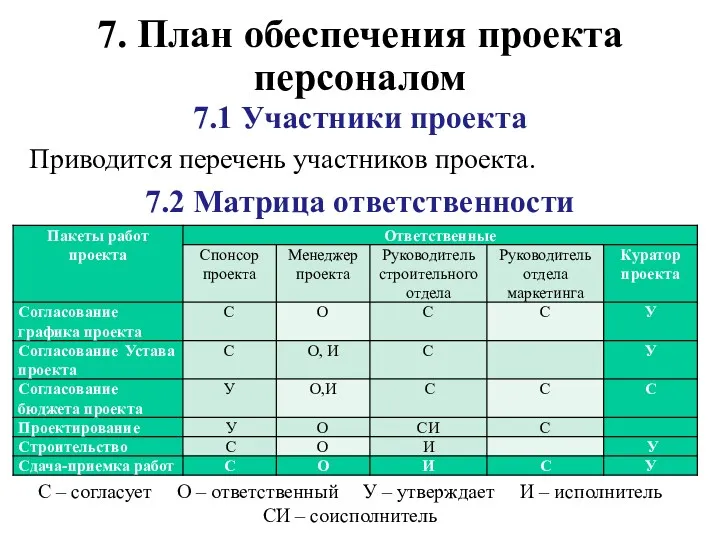 7. План обеспечения проекта персоналом 7.1 Участники проекта Приводится перечень участников проекта. 7.2