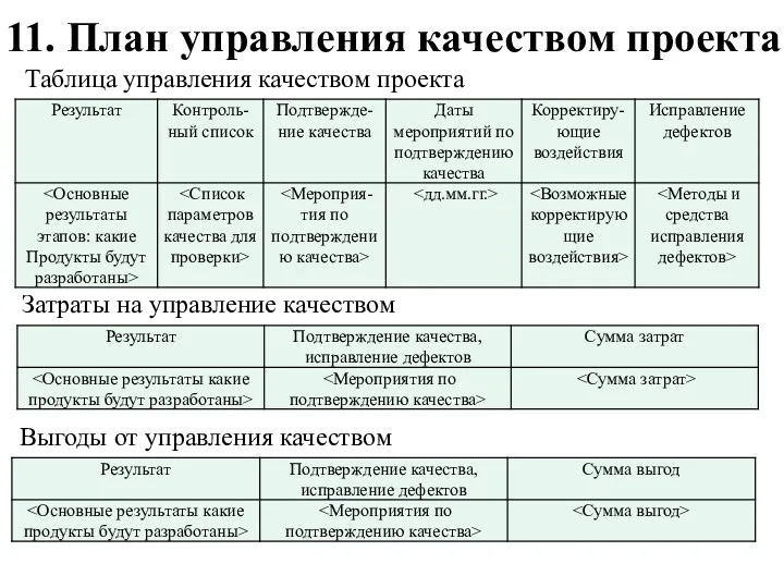 11. План управления качеством проекта Таблица управления качеством проекта Затраты на управление качеством