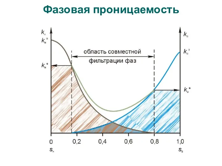 Фазовая проницаемость