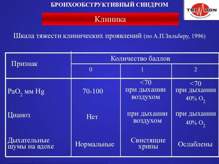 Клиника БРОНХООБСТРУКТИВНЫЙ СИНДРОМ Шкала тяжести клинических проявлений (по А.П.Зильберу, 1996) Признак Количество баллов