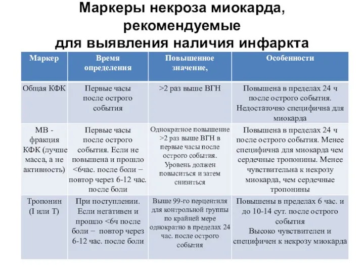 Маркеры некроза миокарда, рекомендуемые для выявления наличия инфаркта миокарда