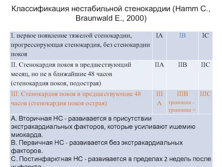 Классификация нестабильной стенокардии (Hamm C., Braunwald E., 2000)