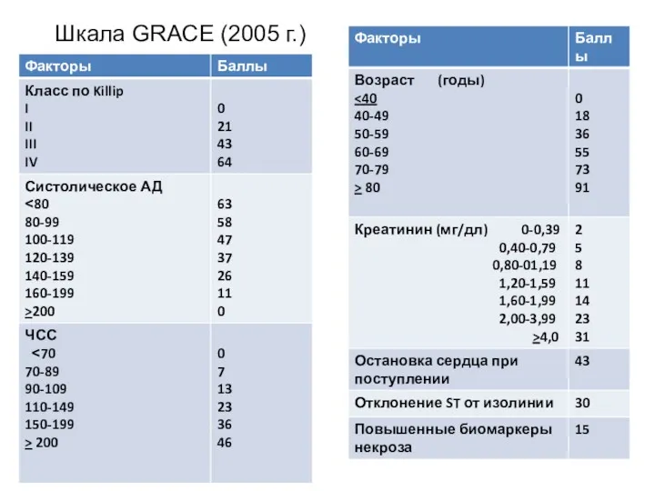 Шкала GRACE (2005 г.)