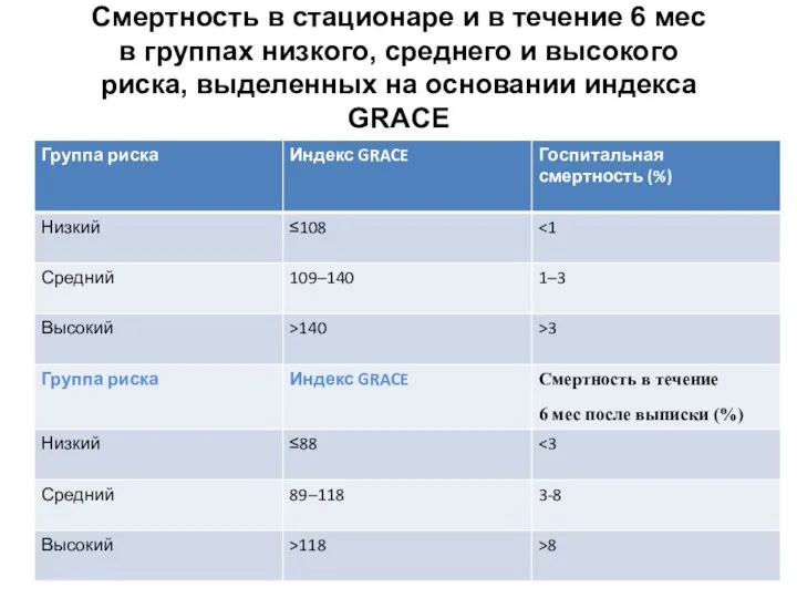 Смертность в стационаре и в течение 6 мес в группах низкого, среднего и