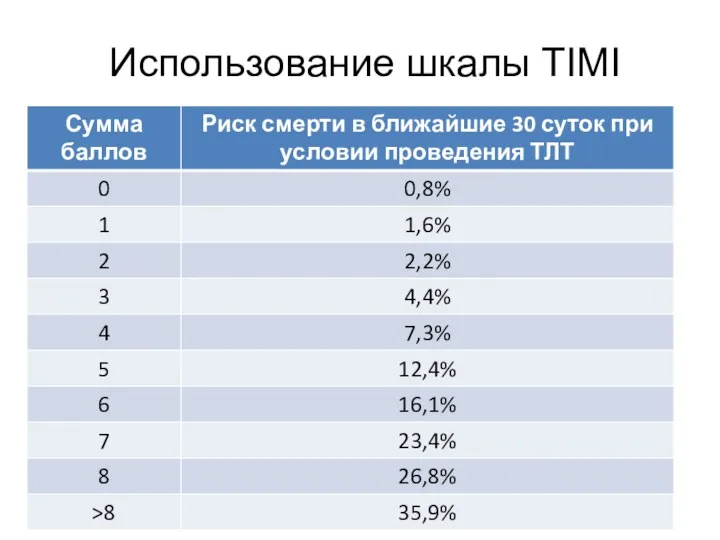 Использование шкалы TIMI