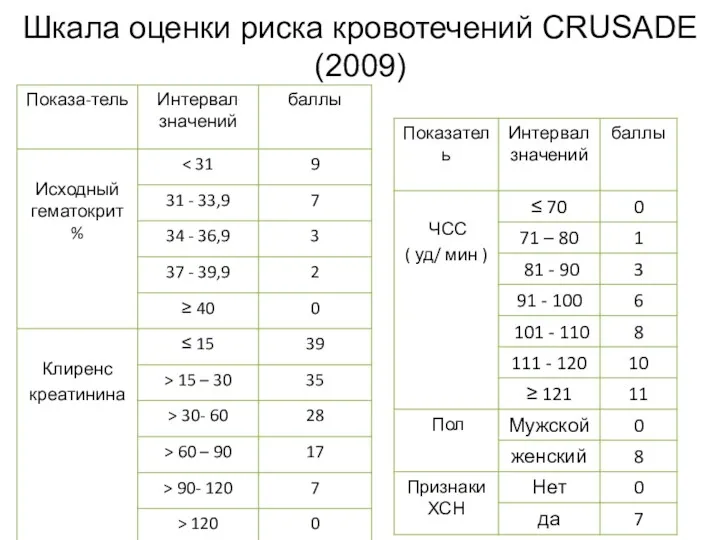 Шкала оценки риска кровотечений CRUSADE (2009)