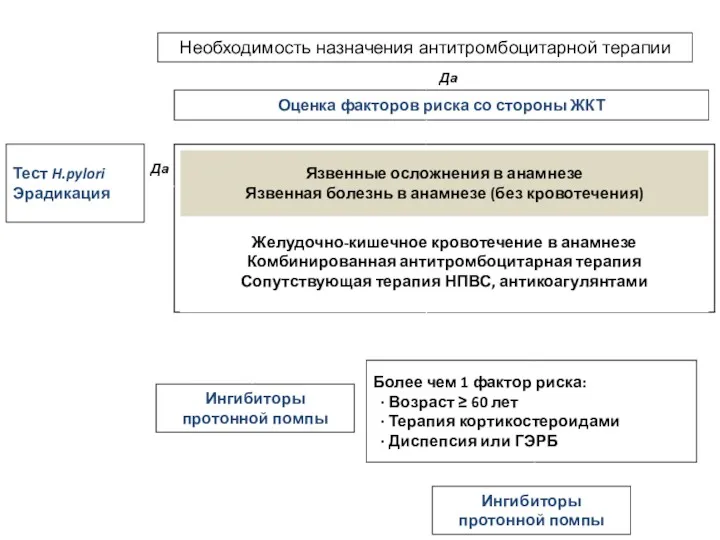 Необходимость назначения антитромбоцитарной терапии Желудочно-кишечное кровотечение в анамнезе Комбинированная антитромбоцитарная терапия Сопутствующая терапия